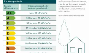 Tabelle zeigt Energieeffizienzklassen für Wohngebäude, von A+ (sehr gut) bis H (schlecht), basierend auf dem Energieausweis.