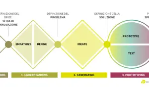 Schema del design thinking: Envisioning, Understanding (Empathize, Define), Generating (Ideate), Prototyping (Prototype, Test).