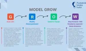 Model GROW: G - cel, R - rzeczywistość, O - opcje, W - działania. Przykłady zastosowania modelu GROW w coachingu.