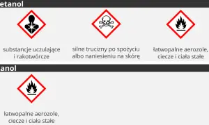 Ostrzeżenia dla metanolu: substancje uczulające, rakotwórcze, silne trucizny. Etanol: łatwopalne aerozole, ciecze i ciała stałe.