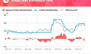 Wykres pokazuje, jak inflacja w Turcji wahała się od 2014 do 2021 roku, często przewyższając stopy procentowe.