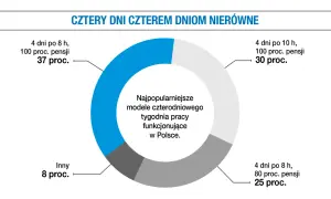 Najpopularniejsze modele czterodniowego tygodnia pracy w Polsce: 37% to 4 dni po 8h z 100% pensji, 30% to 4 dni po 10h z 100% pensji.