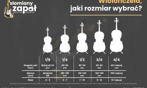 Wizualny przewodnik po rozmiarach wiolonczeli, od 1/8 do 4/4, z podziałem na wiek, wzrost i długość ręki.