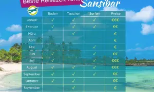 Tabelle zeigt beste Reisezeit für Sansibar. Die Sansibar Flugzeit ist ideal für Baden, Tauchen und Surfen je nach Monat.