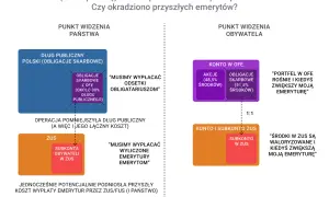 Co się stało z pieniędzmi z OFE w 2014? Diagram pokazuje, jak obligacje skarbowe z OFE zmniejszyły dług publiczny, ale też wpłynęły na przyszłe emerytury.