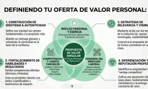 Diagrama sobre cómo definir tu oferta de valor personal, abarcando identidad, habilidades, demanda del mercado y diferenciación.