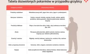 Tabela dozwolonych pokarmów w przypadku grzybicy pochwy: nabiał, warzywa, białko, zboża, orzechy, zioła i napoje.