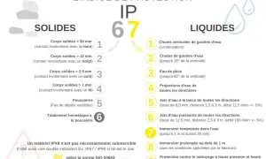 Le schéma explique le signification IP67 : protection contre les solides (poussières) et les liquides (immersion).