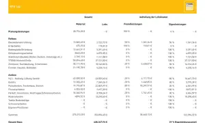 Kostenaufstellung für EFH 144: Rohbau, Ausbau, Planung. Der Eigenleistung Hausbau-Anteil beträgt 29%.