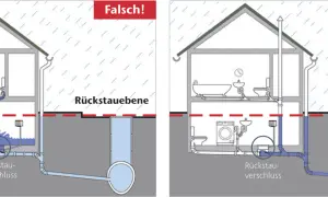 Links: Wasser steigt im Keller, da der Kanal verstopft ist. Rechts: Rückstauverschluss schützt vor Überschwemmung.