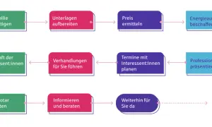 Ablaufdiagramm: Immobilie besichtigen, Unterlagen aufbereiten, Preis ermitteln, Energieausweis beschaffen. Wann darf ein Makler keine Provision verlangen?
