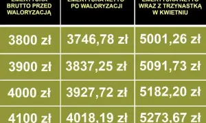 Tabela porównuje emeryturę brutto przed waloryzacją z netto po waloryzacji i netto z trzynastką.