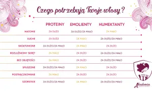 Tabela pokazuje, czego potrzebują Twoje włosy: proteiny, emolienty i humektanty. Dowiedz się, czy masz ich za dużo, czy za mało.