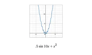 Graph einer Funktion mit Wellen, die sich nach oben öffnen. Die Funktion ist 0.5 sin 10x + x², um ihre normale berechnen zu können.