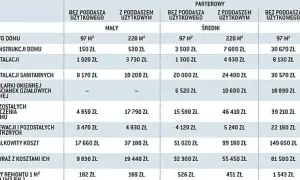 Tabela z kosztami remontów domów parterowych. Czy warto remontować stary dom? Sprawdź średnie ceny prac budowlanych.