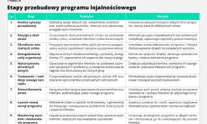 Tabela "Etapy przebudowy programu lojalnościowego" opisuje proces, który może pomóc znaleźć zamienniki dla Primacor.
