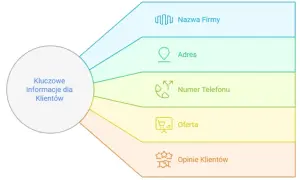 Schemat przedstawia kluczowe informacje dla klientów: nazwę firmy, adres, numer telefonu, ofertę i opinie. Pomaga tworzyć skuteczne krótkie teksty reklamowe.