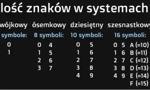 Jak zamienić system binarny na szesnastkowy w prosty sposób