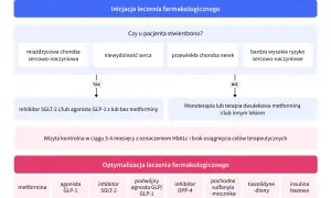Schemat leczenia cukrzycy typu 2. W przypadku chorób sercowo-naczyniowych rozważenie agonisty GLP-1, np. Trulicity.