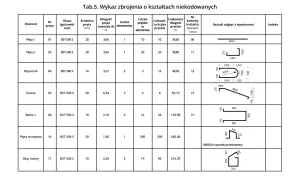 Tabela zbrojenia: co ile strzemiona, wymiary elementów, kształty odgięć i indeksy dla płyt, wsporników, ścian, belek i słupów.