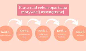 Schemat 5 kroków do celu: zapisz cel, podziel na etapy, rozbij na zadania, zrób plan, do dzieła! To klucz do motywacji do działania.