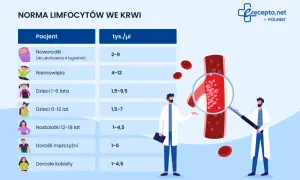 Tabela norm limfocytów we krwi. Lekarze analizują naczynie krwionośne, badając, czy leukocyty nie są powyżej normy.