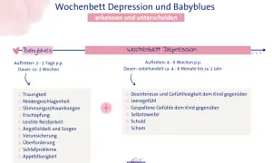 Wochenbettdepression Symptome: Traurigkeit, Niedergeschlagenheit, Erschöpfung, aber auch Gefühllosigkeit dem Kind gegenüber, Schuld und Scham.