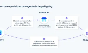 Diagrama muestra cómo un cliente compra un bolso por 150€, el comercio gana 30€ de comisión. ¿Es rentable el dropshipping? Sí, este proceso lo demuestra.