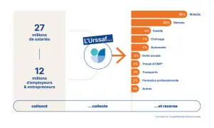 Infographie montrant la répartition des cotisations collectées par l'Urssaf, avec l'inscription "privilège Urssaf" suggérant l'importance de ce système.