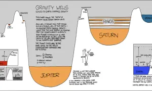 Veranschaulicht die potentielle Energie im Gravitationsfeld verschiedener Himmelskörper. Jupiter hat die tiefste "Schwerkraftgrube".