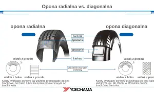 Porównanie budowy opony radialnej i diagonalnej. W radialnej kordy biegną prostopadle, w diagonalnej ukośnie.