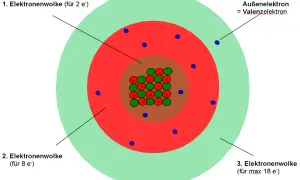 Schematischer Aufbau eines Atoms mit Kern (Protonen und Neutronen) und drei Elektronenwolken. Ein Außenelektron ist als Valenzelektron markiert.