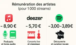Comparaison des revenus pour 1000 streams : Apple Music, Deezer et Spotify. Lequel choisir pour maximiser ses gains ?
