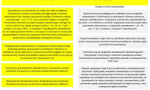 Procedura rozwiązania umowy z pracownikiem, uwzględniająca konsultacje ze związkami zawodowymi zgodnie z art. 30 Kodeksu pracy.
