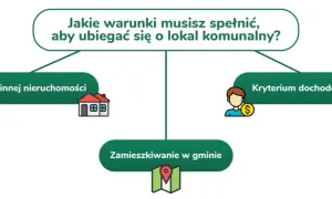 Jak dostać mieszkanie socjalne? Warunki, dokumenty, czas oczekiwania