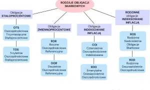 Schemat rodzajów obligacji skarbowych: stałoprocentowe, zmiennoprocentowe, indeksowane inflacją i rodzinne. Czy obligacje skarbowe są bezpieczne? Tak, to bezpieczna forma oszczędzania.