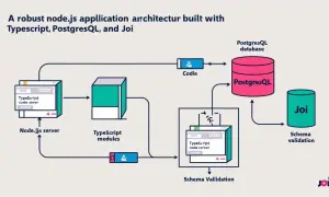 Architecture d'une application Node.js robuste avec TypeScript, PostgreSQL et Joi. Le serveur Node.js utilise TypeScript pour les modules et la validation de schéma.