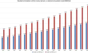 Wibor prognozy: raty kredytów na 30 lat dla 300 tys. zł i 500 tys. zł rosną wraz ze stawką.
