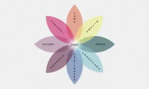 Kwiat ośmiu płatków symbolizujący filozofię jogi: Yama, Niyama, Asana, Pranayama, Pratyahara, Dharana, Dhyana, Samadhi.