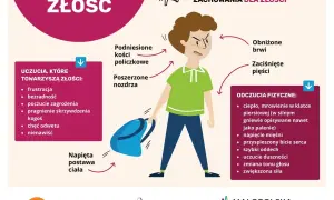Ilustracja pokazuje, jak rozładować emocje złości, prezentując jej objawy fizyczne i uczucia towarzyszące.