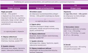 Tabela kryteriów diagnostycznych anafilaksji, uwzględniająca dolegliwości po podaniu kontrastu, objawy skórne, oddechowe, hipotonię i żołądkowo-jelitowe.