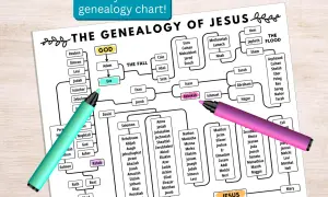Arbre généalogique de Jésus, de l'origine de la création à sa naissance. Des marqueurs colorés surlignent des noms clés.