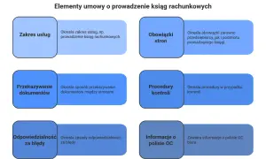 Schemat przedstawia kluczowe elementy umowy o prowadzenie ksiąg rachunkowych, w tym zakres usług, obowiązki stron, przekazywanie dokumentów, procedury kontroli, odpowiedzialność za błędy i informacje o polisie OC.
