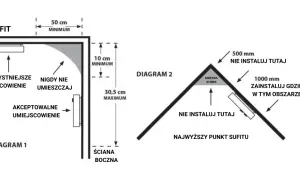 Diagramy pokazujące optymalne i nieodpowiednie miejsca montażu czujnika dymu na suficie i ścianie.