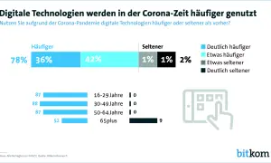 Corona-Pandemie beschleunigt Digitalisierung: 78% nutzen digitale Technologien häufiger. Die Grafik zeigt die Nutzung digitaler Technologien während der Corona-Zeit.