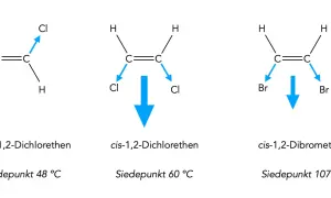 Moleküle wie cis-1,2-Dichlorethen zeigen, was ist ein Dipol: die Chloratome ziehen Elektronen an, was zu einem permanenten Dipolmoment führt.