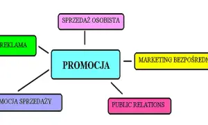Jakie są narzędzia promocji, które skutecznie zwiększą sprzedaż?
