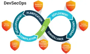 Diagramme DevSecOps en forme de 8, illustrant le cycle de vie du développement logiciel sécurisé. Il montre les étapes clés comme la planification, le développement, la compilation, le déploiement, les opérations et la surveillance, avec des éléments d...
