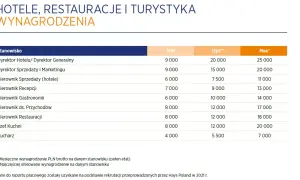 Ile zarabia właściciel hotelu? Fakty, które musisz znać
