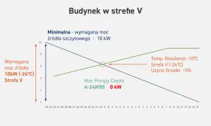 Wykres pokazuje, jak obliczyć zapotrzebowanie na ciepło budynku w strefie V. Minimalna moc źródła szczytowego to 10 kW.